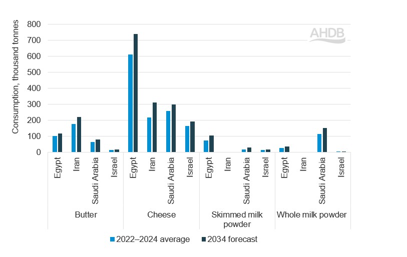 Bar graph showing dairy consumption in MENA (2022-24 average and 2034 forecast)